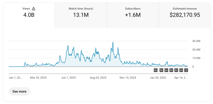 4 billion views — YouTube analytics