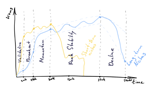 Niche lifecycle curve — validation, breakout, momentum, peak stability, decline, long-term vs short-term