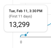 Video stuck at 13,299 views after 11 days